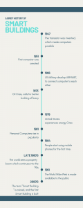 Smart Buildings Timeline Infographic