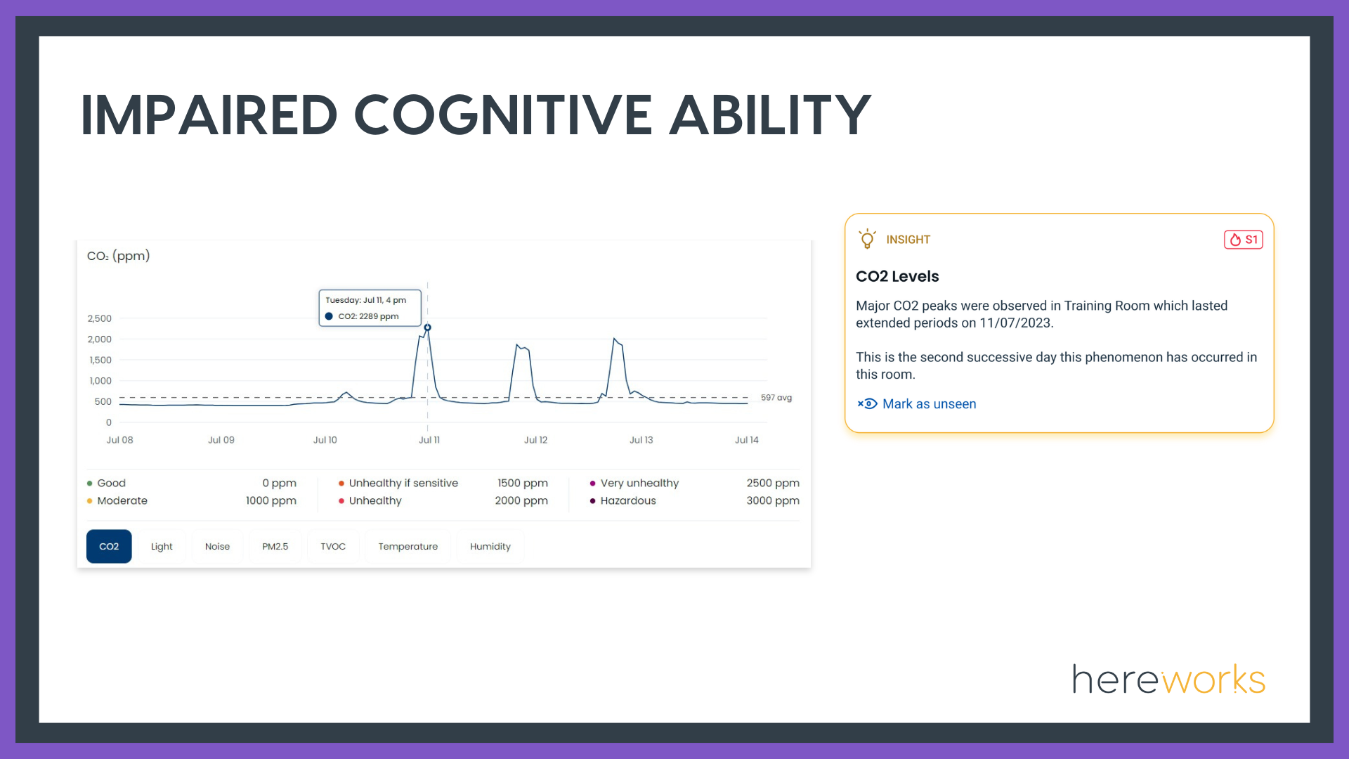 Impaired Cognitive Ability Data Insights with Hereworks Happy and Solve